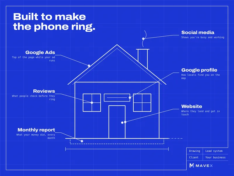 A blueprint drawing of a house with each part labelled as a service: Google Ads on the roof, reviews and the Google profile at the windows, the website at the door, social media at the chimney and the monthly report at the foundations