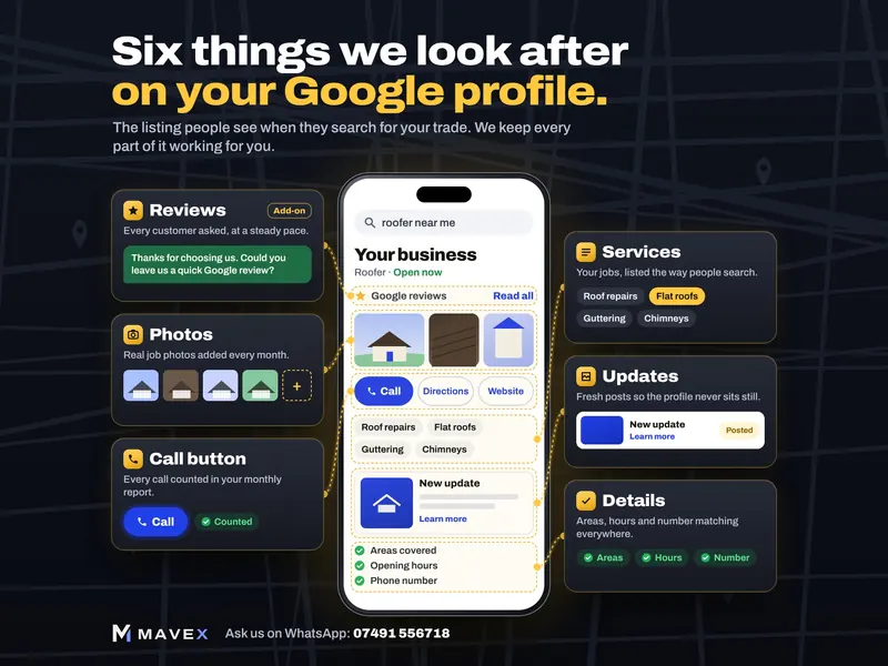 A phone showing a Google Business Profile, surrounded by six panels: reviews, photos, the call button, services, updates, and details such as areas, hours and phone number