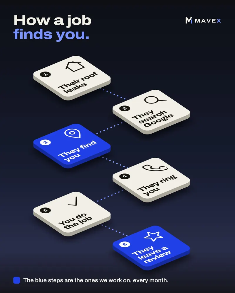 Six stepping stones from a leaking roof to a review: their roof leaks, they search Google, they find you, they ring you, you do the job, they leave a review. The third and sixth are blue