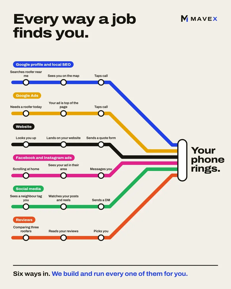 A tube-map style diagram: six coloured lines for Google profile and local SEO, Google Ads, website, Facebook and Instagram ads, social media and reviews, all running into one stop labelled "Your phone rings"