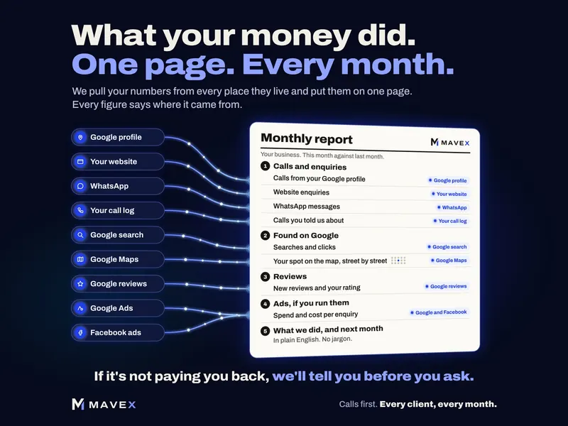 A one-page monthly report headed "What your money did", with lines running into it from the Google profile, the website, WhatsApp, the call log, Google search and Maps, reviews, Google Ads and Facebook ads