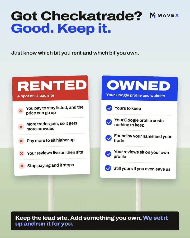 Two signs side by side. Rented: a spot on a lead site, where you pay to stay listed and the reviews live on their site. Owned: your Google profile and website, yours to keep and still yours if you ever leave us