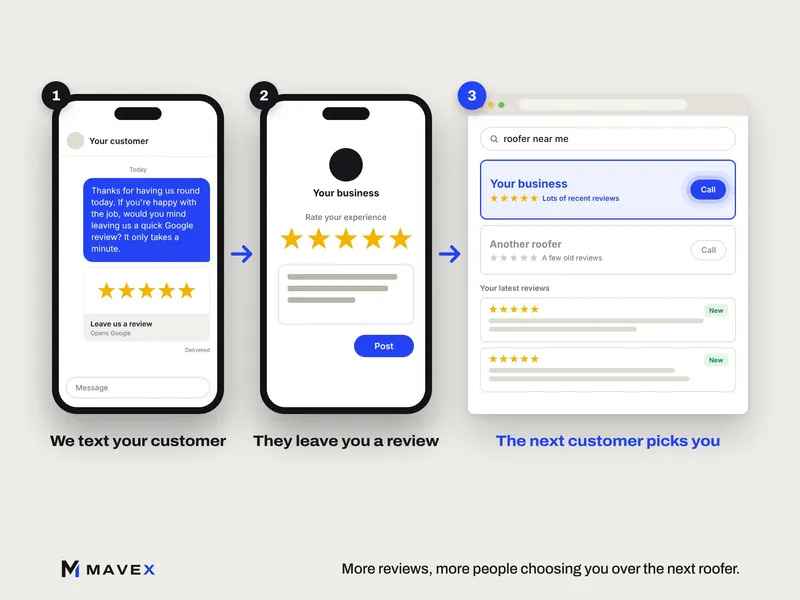 Three steps: a text message to a customer asking for a Google review, the customer rating five stars, and a search result where the business with lots of recent reviews is picked
