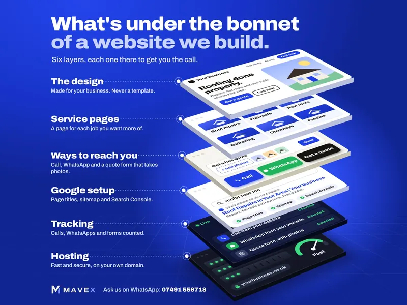 Exploded view of a website in six layers: the design, service pages, ways to reach you, Google setup, tracking and hosting